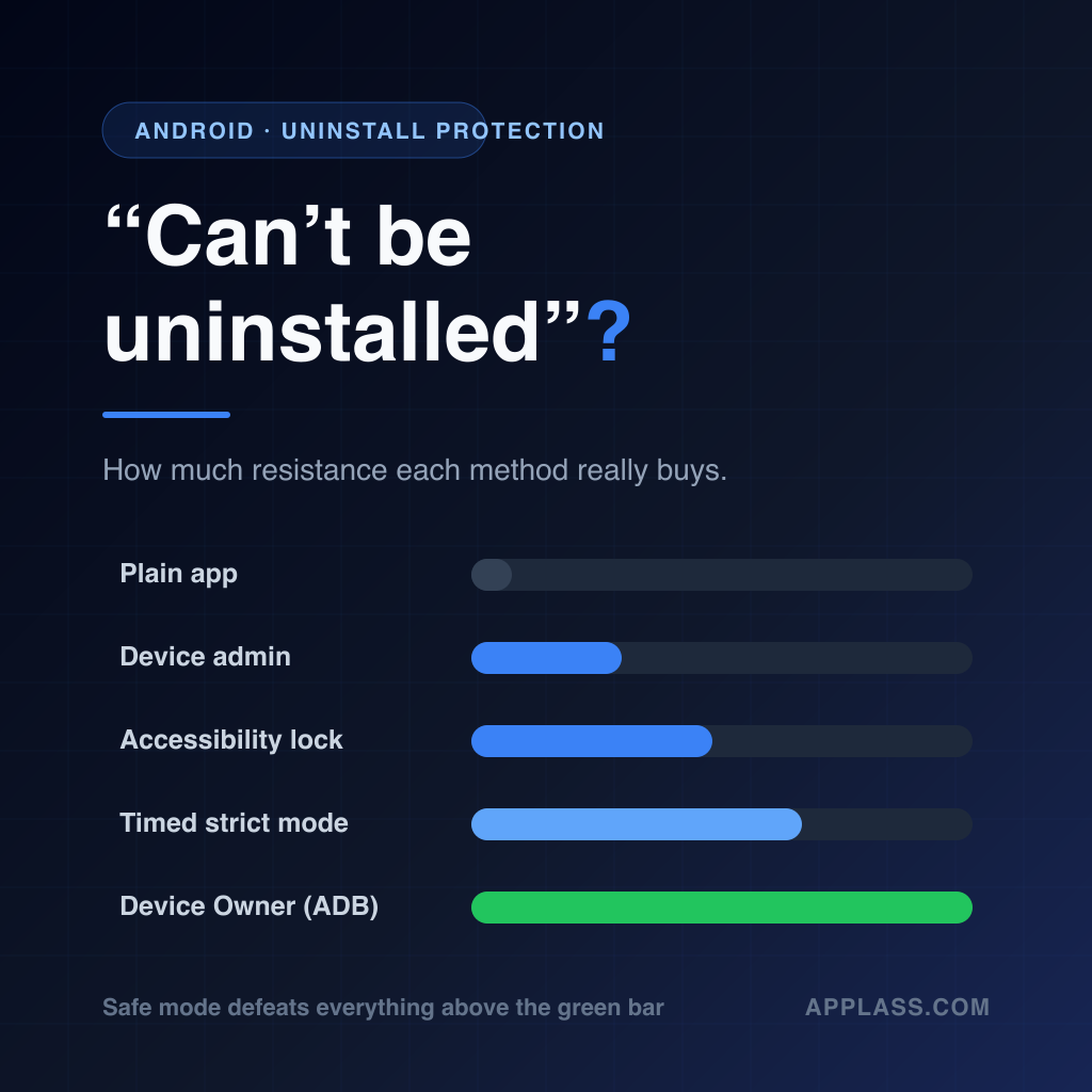 App Blockers That Can't Be Uninstalled on Android: What's Actually Possible (2026)