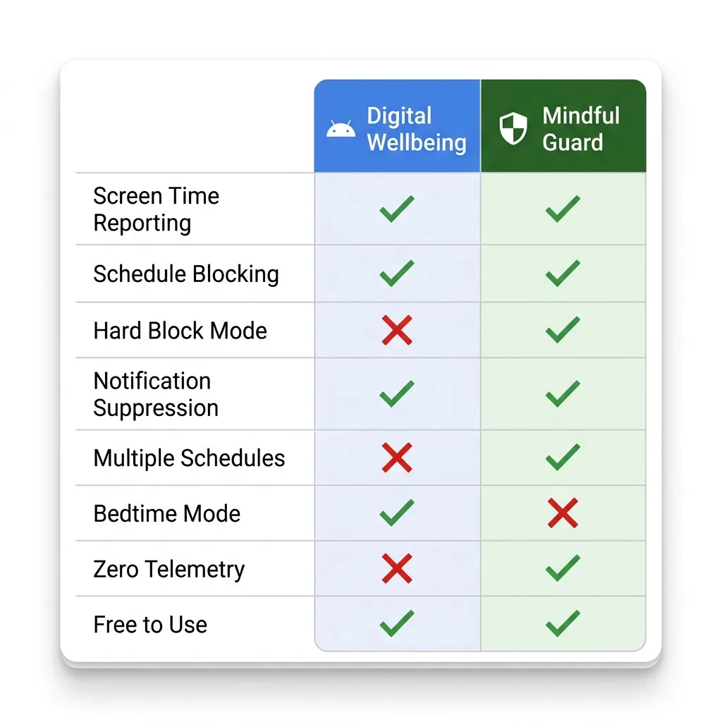 Tableau de comparaison des fonctionnalités entre le Bien-être numérique Android et Mindful Guard montrant les rapports de temps d'écran, le blocage programmé, le mode strict, la suppression des notifications et la zéro télémétrie