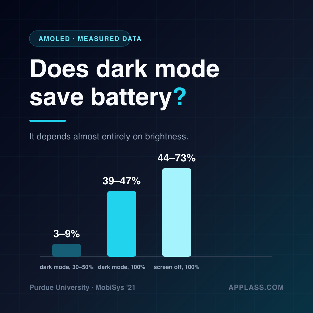 Does Dark Mode Save Battery? The Real AMOLED Numbers (2026)