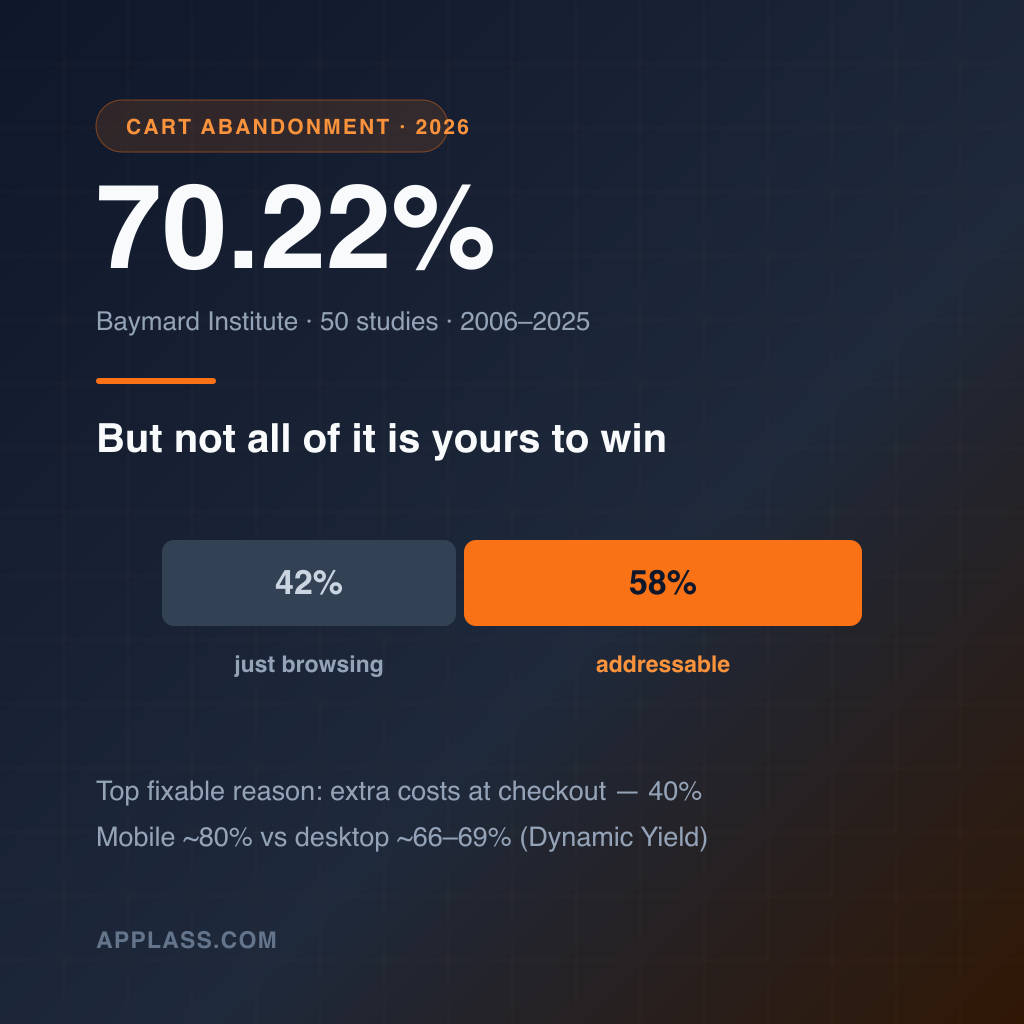 Cart Abandonment Benchmarks 2026: The 70% Number and What It Hides