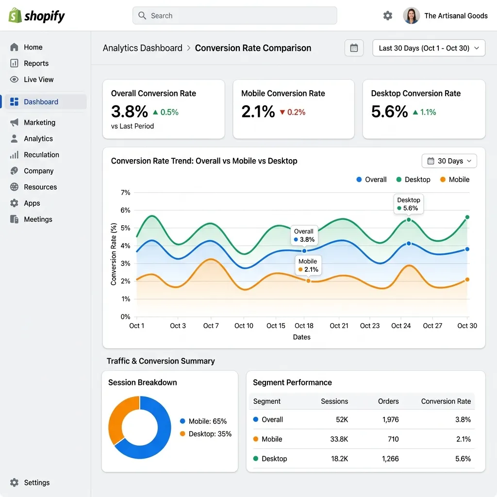 Analytique Shopify montrant la différence entre les taux de conversion global, mobile et bureau pour une boutique exemple